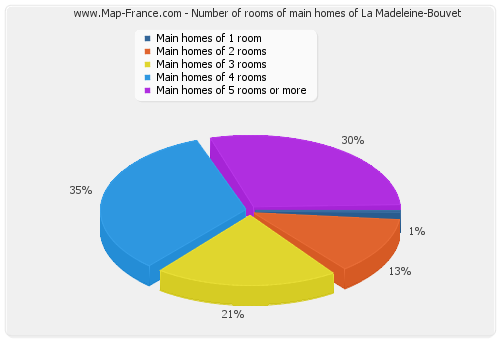 Number of rooms of main homes of La Madeleine-Bouvet